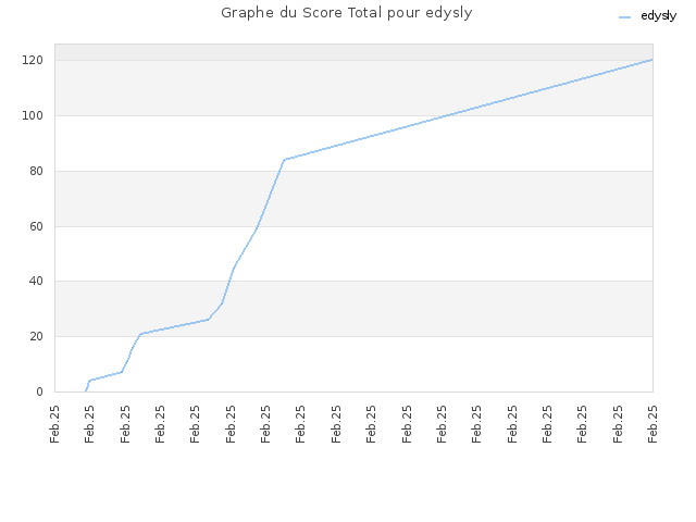 Graphe du Score Total pour edysly