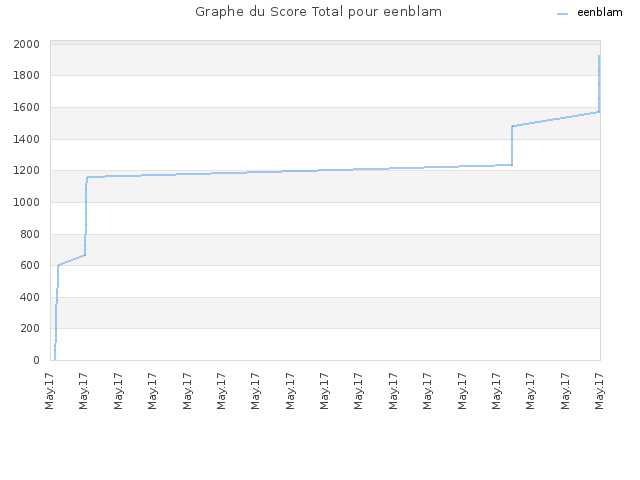 Graphe du Score Total pour eenblam