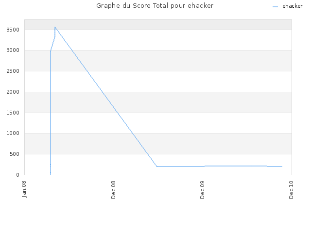 Graphe du Score Total pour ehacker