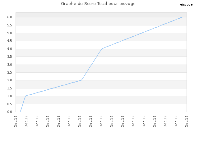 Graphe du Score Total pour eisvogel