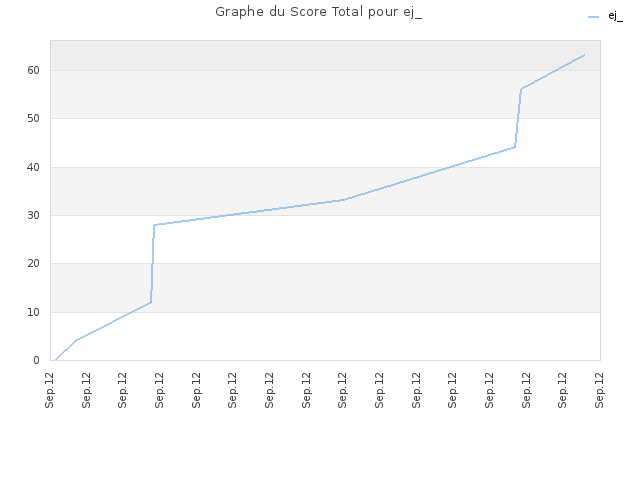 Graphe du Score Total pour ej_