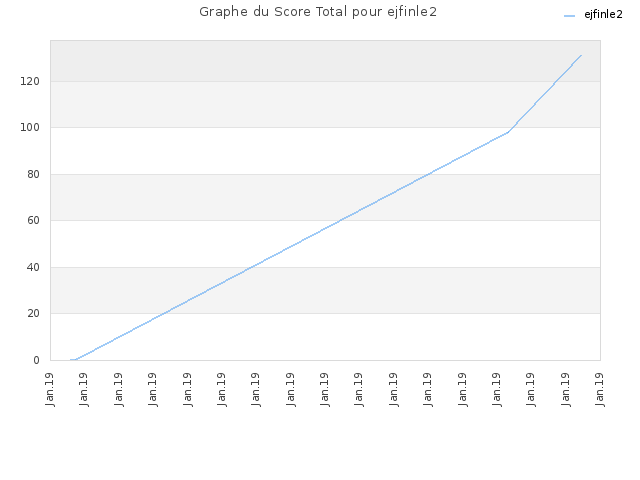 Graphe du Score Total pour ejfinle2