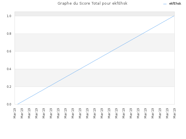 Graphe du Score Total pour ekfEhsk
