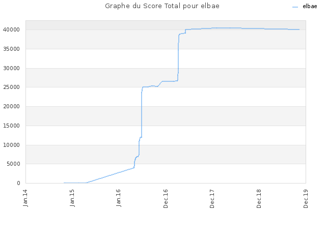 Graphe du Score Total pour elbae