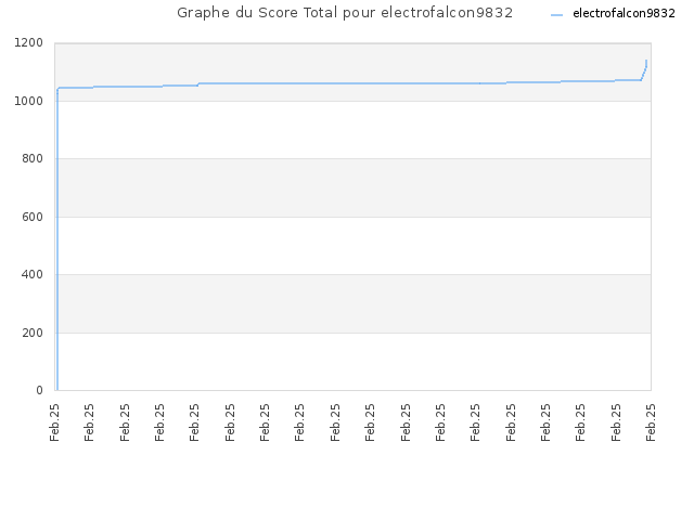 Graphe du Score Total pour electrofalcon9832