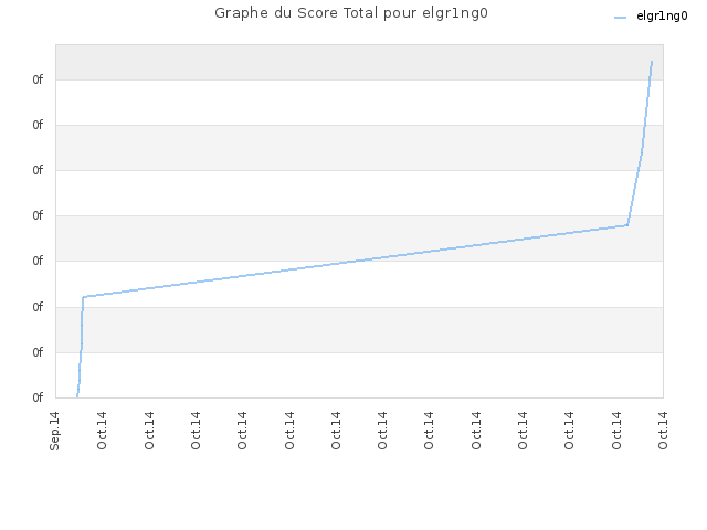 Graphe du Score Total pour elgr1ng0