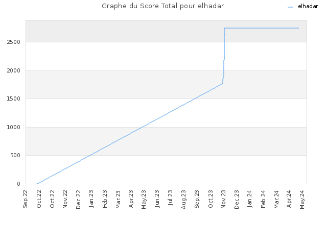 Graphe du Score Total pour elhadar