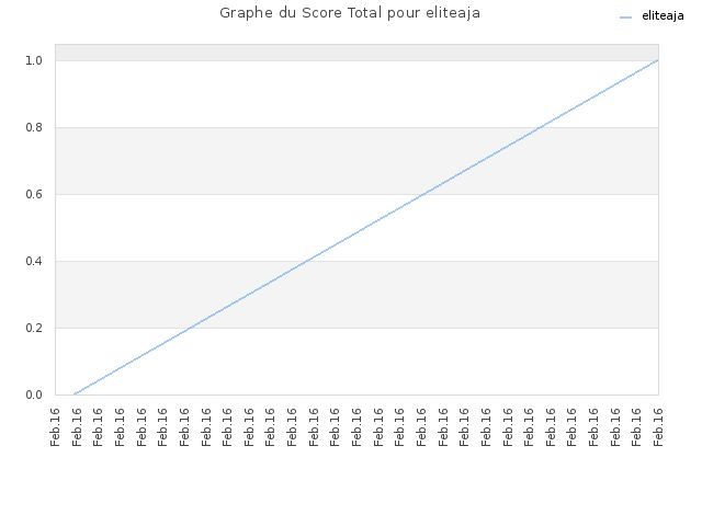Graphe du Score Total pour eliteaja