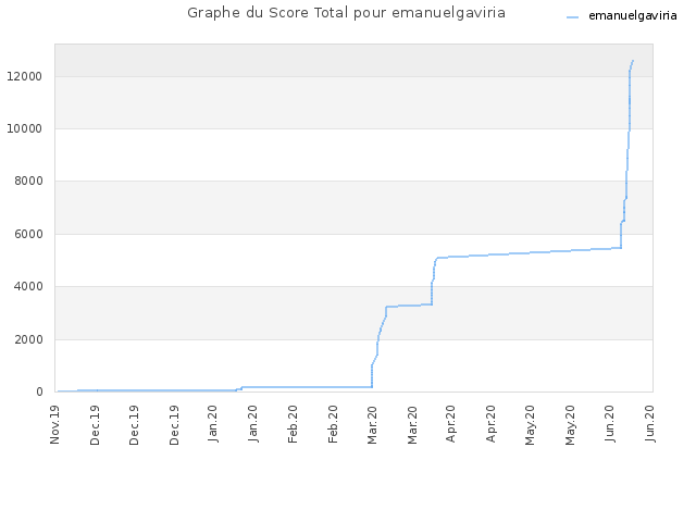 Graphe du Score Total pour emanuelgaviria