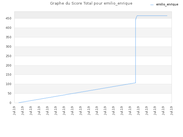 Graphe du Score Total pour emilio_enrique