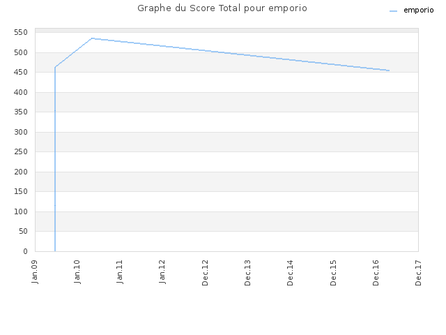 Graphe du Score Total pour emporio