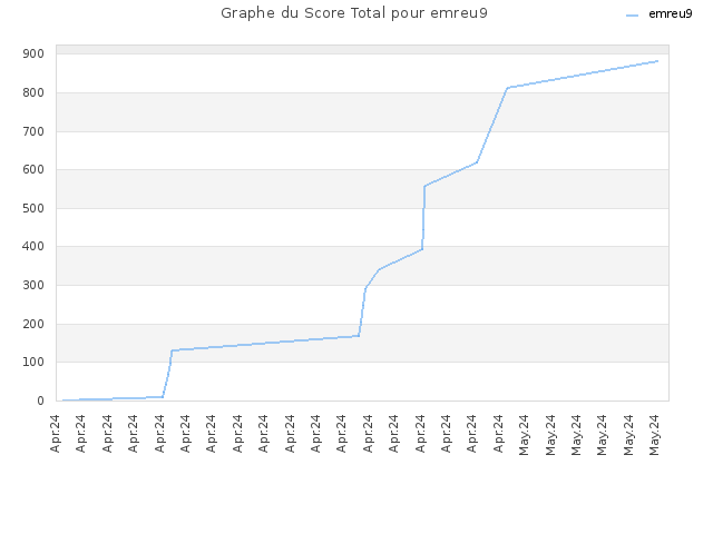 Graphe du Score Total pour emreu9