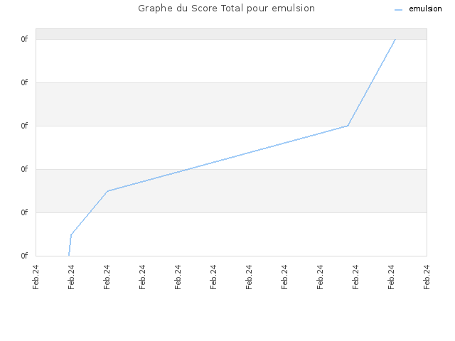 Graphe du Score Total pour emulsion