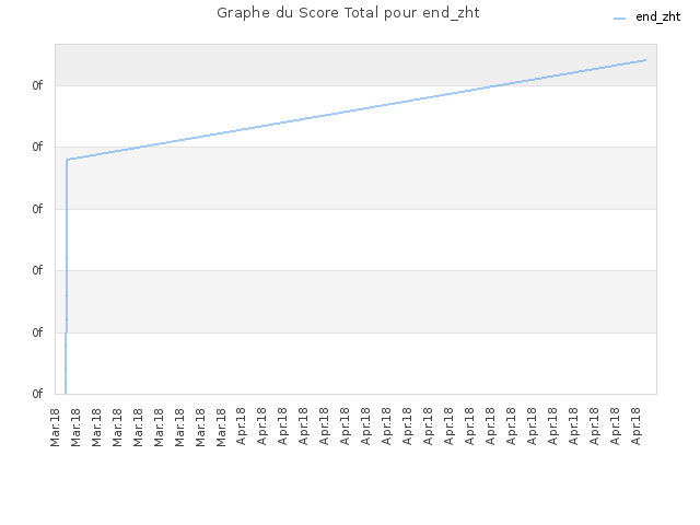 Graphe du Score Total pour end_zht