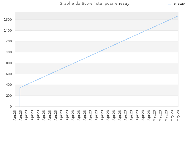 Graphe du Score Total pour enesay