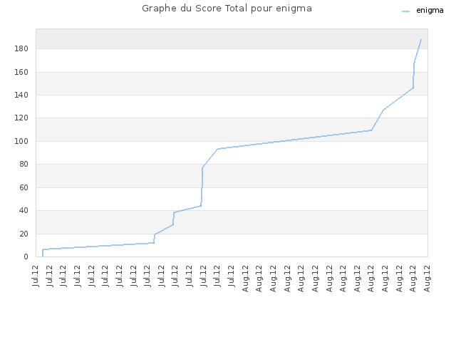 Graphe du Score Total pour enigma