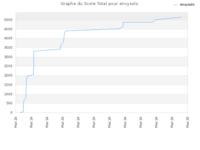 Graphe du Score Total pour envysolo