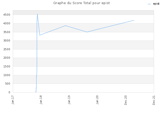 Graphe du Score Total pour epist