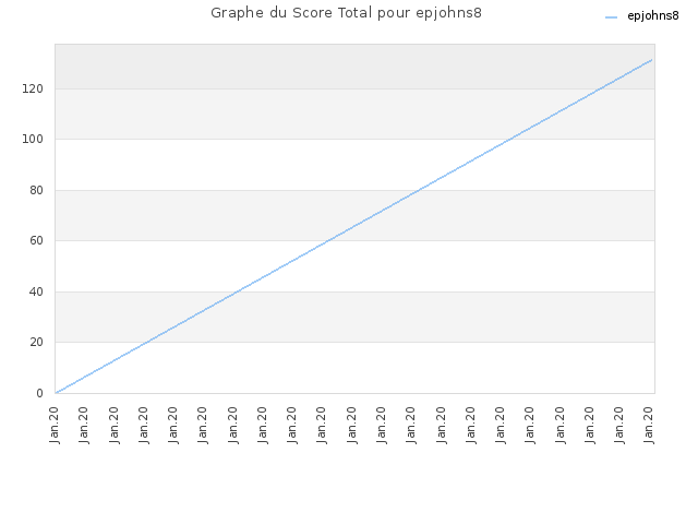 Graphe du Score Total pour epjohns8