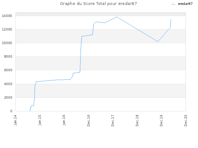 Graphe du Score Total pour eredar87