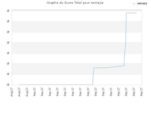 Graphe du Score Total pour esmejia