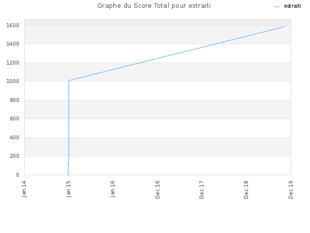 Graphe du Score Total pour estraiti