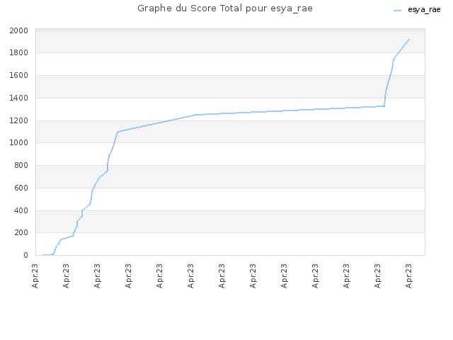 Graphe du Score Total pour esya_rae