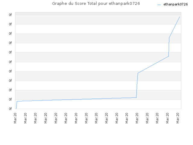 Graphe du Score Total pour ethanpark0726