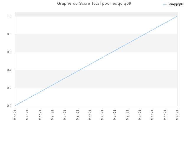 Graphe du Score Total pour euqqiq09