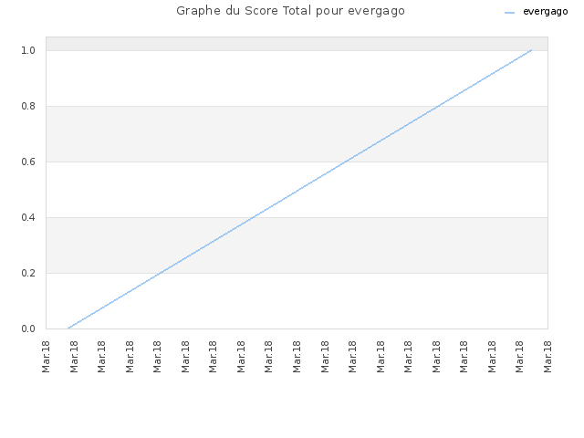 Graphe du Score Total pour evergago