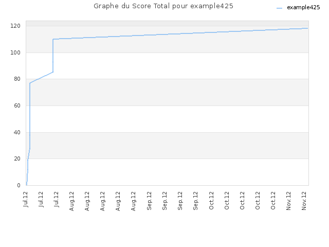 Graphe du Score Total pour example425
