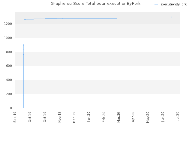Graphe du Score Total pour executionByFork