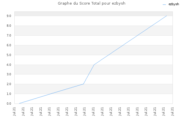 Graphe du Score Total pour ezbysh