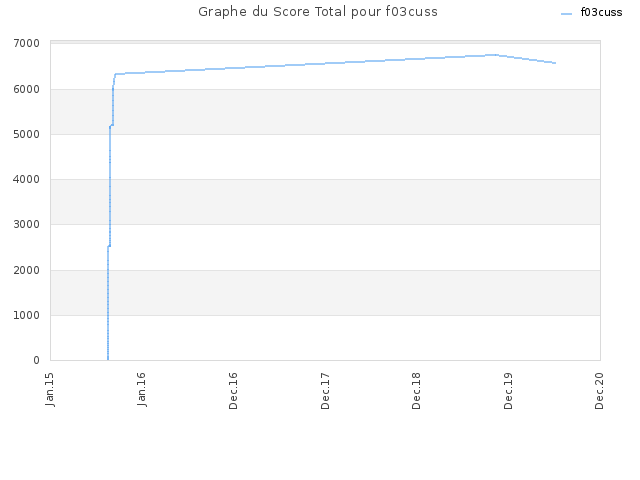 Graphe du Score Total pour f03cuss