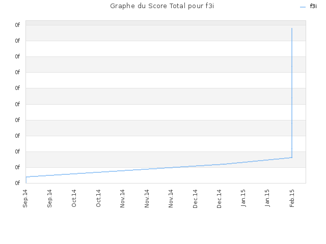 Graphe du Score Total pour f3i