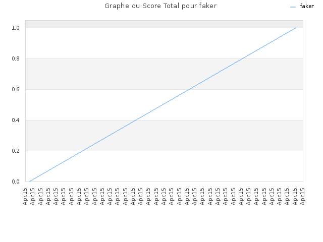 Graphe du Score Total pour faker