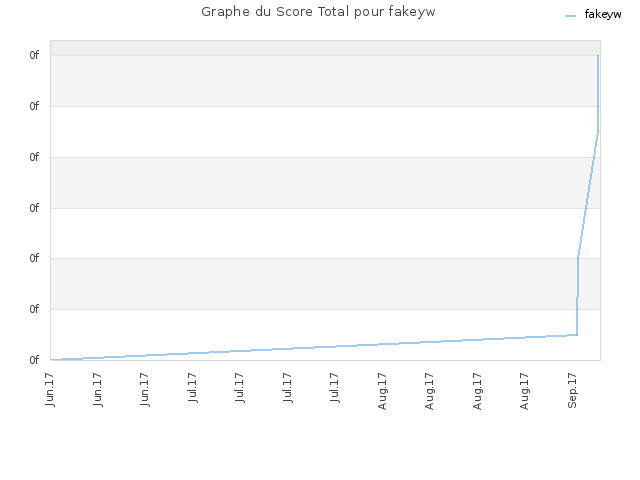 Graphe du Score Total pour fakeyw