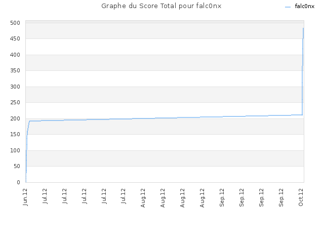 Graphe du Score Total pour falc0nx