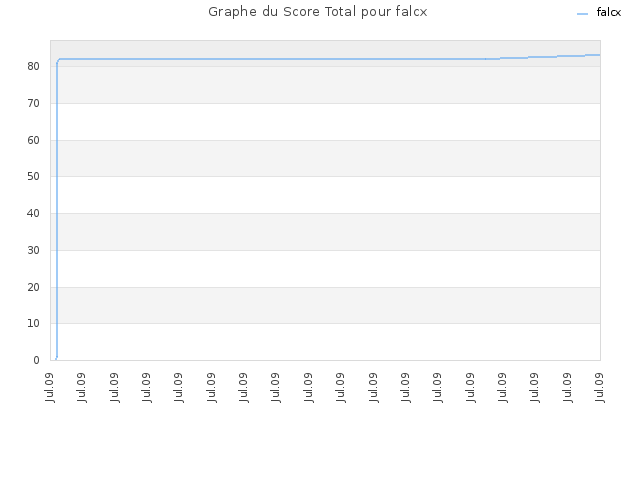 Graphe du Score Total pour falcx