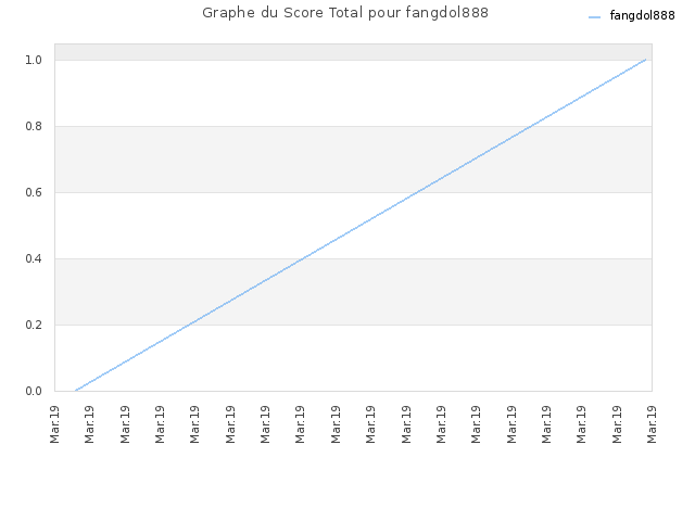 Graphe du Score Total pour fangdol888
