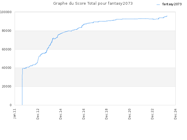 Graphe du Score Total pour fantasy2073