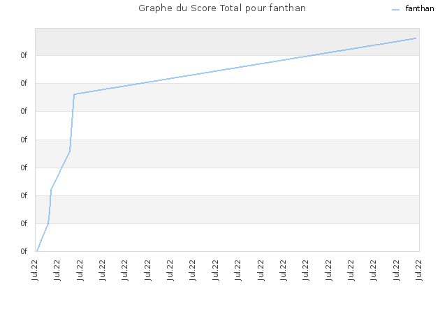 Graphe du Score Total pour fanthan