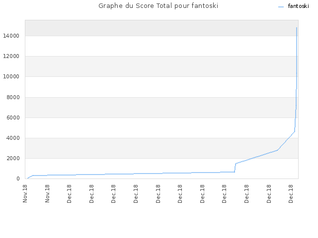 Graphe du Score Total pour fantoski