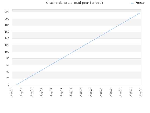 Graphe du Score Total pour farice14