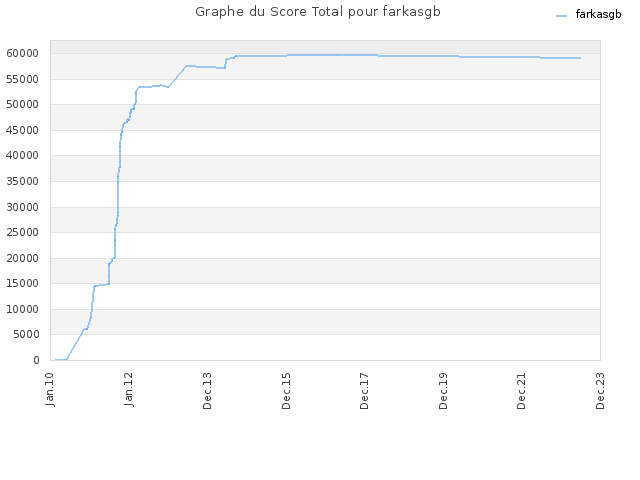 Graphe du Score Total pour farkasgb