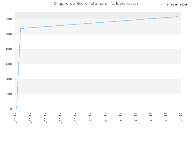 Graphe du Score Total pour farleysmaster