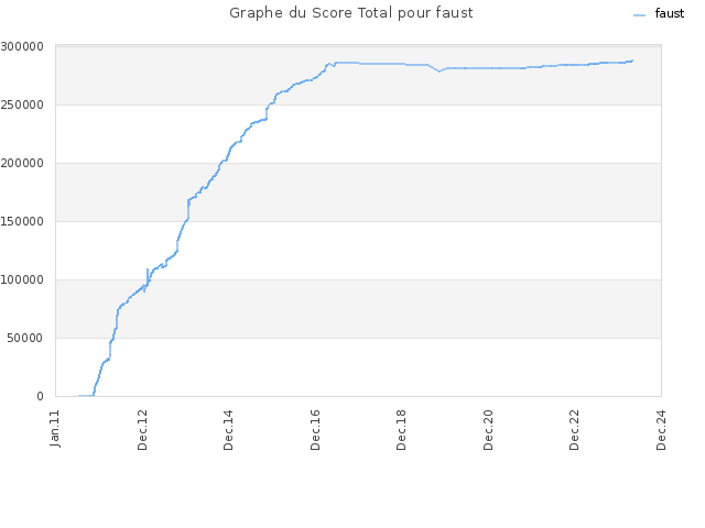 Graphe du Score Total pour faust