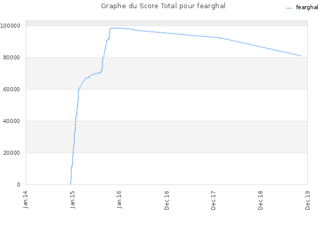 Graphe du Score Total pour fearghal