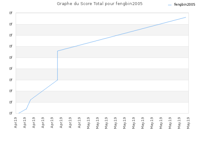 Graphe du Score Total pour fengbin2005