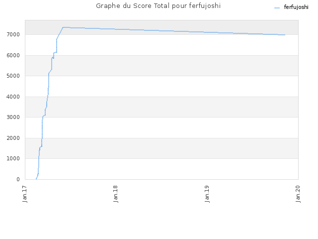Graphe du Score Total pour ferfujoshi